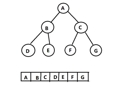 php 根据数组生成链表或二叉树